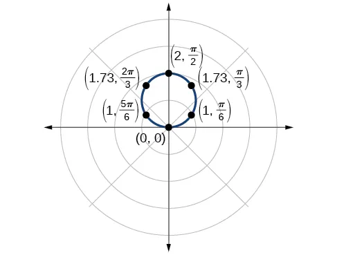Graph of circle on the polar coordinate grid. The center is at (0,1), and it has radius 1. Six points along the circumference are marked: (0,0), (1, pi/6), (1.3, pi/3), (2, pi/2), (1.73, 2pi/3), and (1, 5pi/6).