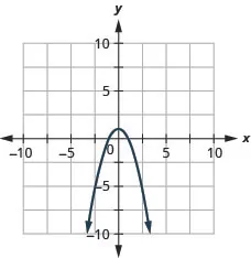 This figure shows a downward-opening parabola graphed on the x y-coordinate plane. The x-axis of the plane runs from negative 10 to 10. The y-axis of the plane runs from negative 10 to 10. The parabola has a vertex at (0, 1).