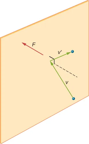 La figura es una ilustración de una molécula que choca contra una pared. La molécula se aproxima a la pared con un vector velocidad v, que está en algún ángulo no especificado con respecto a la pared, y se aleja de ella con un vector de velocidad v primo, en algún ángulo no especificado. Un vector de fuerza F apunta directamente a la pared.