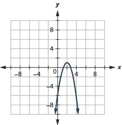 This graph shows a parabola opening downwards, with vertex (2, 1) and axis of symmetry x equals 2. Its y intercept is (0, negative 7).