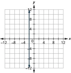 The figure shows a straight vertical line drawn on the x y-coordinate plane. The x-axis of the plane runs from negative 12 to 12. The y-axis of the plane runs from negative 12 to 12. The vertical line goes through the points (negative 2, 0), (negative 2, 1), (negative 2, 2) and all points with first coordinate negative 2.