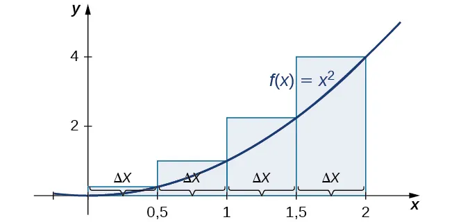 Un gráfico del método de aproximación del punto del extremo derecho del área bajo la curva f(x) = x^2 de 0 a 2 con puntos extremos separados por 0,5 unidades. Las alturas de los rectángulos están determinadas por los valores de la función en los extremos derechos.