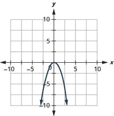 This figure shows a downward-opening u shaped curve graphed on the x y-coordinate plane. The x-axis of the plane runs from negative 10 to 10. The y-axis of the plane runs from negative 10 to 10. The highest point on the curve is at the point (0, 0). Other points on the curve are located at (-2, -4), (-1, -1), (1, -1) and (2, -4).