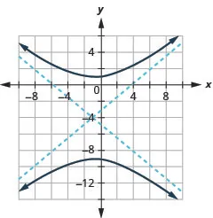The graph shows the x-axis and y-axis that both run in the negative and positive directions with the center (1, negative 4) an asymptote that passes through (negative 7, 1) and (5, negative 9) and an asymptote that passes through (5, 1) and (negative 7, negative 9), and branches that pass through the vertices (1, 1) and (1, negative 9) and open up and down.