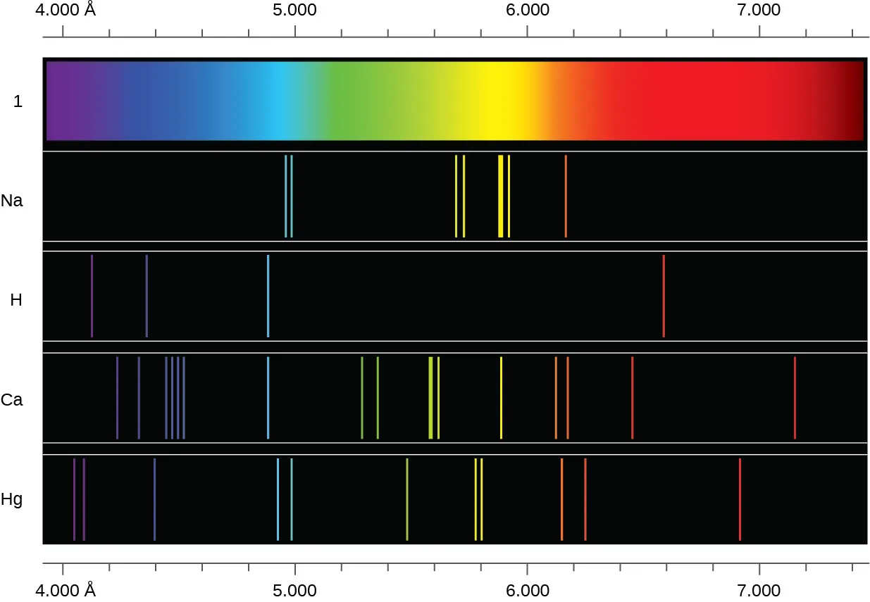 Se muestra una imagen con 5 filas. En la parte superior e inferior de la imagen hay una escala que comienza en 4.000 angstroms a la izquierda y se extiende hasta 740 angstroms en el extremo derecho. La fila superior es una banda continua del espectro visible, que muestra los colores desde el violeta en el extremo izquierdo hasta el índigo, el azul, el verde, el amarillo, el naranja y el rojo en el extremo derecho. La segunda fila, etiquetada como "N a", muestra el espectro de emisión del elemento sodio, que incluye dos bandas verticales estrechas en el rango azul, dos bandas estrechas en el rango amarillo-verde, dos bandas estrechas en el rango amarillo y una banda estrecha en el rango naranja. La tercera fila, etiquetada como "H", muestra el espectro de emisión del hidrógeno. Este espectro muestra bandas individuales en las regiones violeta, índigo, azul y naranja. La cuarta fila, etiquetada como "C a", muestra el espectro de emisión del calcio. Este espectro muestra bandas en los siguientes colores y frecuencias: una violeta, cinco índigo, una azul, dos verdes, dos amarillo-verde, una amarilla, dos amarillo-naranja, una naranja y una roja. La quinta fila, etiquetada como "H g", muestra el espectro de emisión del mercurio. Este espectro muestra bandas en los siguientes colores y frecuencias: dos violetas, un índigo, dos azules, un verde, dos amarillos, dos naranjas y un rojo-naranja. Es importante tener en cuenta que cada una de las bandas de color de los espectros de emisión de los elementos se corresponde con una longitud de onda de luz específica. Si se extiende una línea vertical desde las bandas hasta la escala por encima o por debajo del diagrama, la banda coincidirá con una medida específica en la escala.