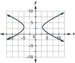 The figure shows a hyperbola graphed on the x y coordinate plane. The x-axis of the plane runs from negative 14 to 14. The y-axis of the plane runs from negative 10 to 10. The hyperbola has a center at (negative 1, 3) and branches that pass through the vertices (negative 5, 3) and (3, 3), and that open left and right.