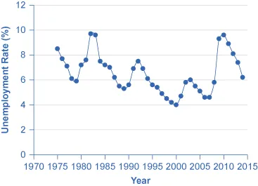 The graph shows unemployment rates since 1970. The highest rates occurred around 1983 and 2010.
