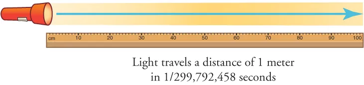 A shining flashlight is placed over top a meter stick to illustrate that the meter is defined as the distance light travels in 1/299,792,458 of a second through a vacuum.