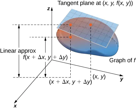 A surface f in the xyz plane, with a tangent plane at the point (x, y, f(x, y)). On the (x, y) plane, there is a point marked (x + Δx, y + Δy). There is a dashed line to the corresponding point on the graph of f and the line then continues to the tangent plane; the distance to the graph of f is marked f(x + + Δx, y + Δy), and the distance to the tangent plane is marked as the linear approximation.