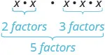 x times x, multiplied by x times x. x times x has two factors. x times x times x has three factors. 2 plus 3 is five factors.