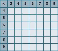 An image of a table with 8 columns and 7 rows. The cells in the first row and first column are shaded darker than the other cells. The cells not in the first row or column are all null.  The first column has the values “x; 4; 5; 6; 7; 8; 9”. The first row has the values “x; 3; 4; 5; 6; 7; 8; 9”.