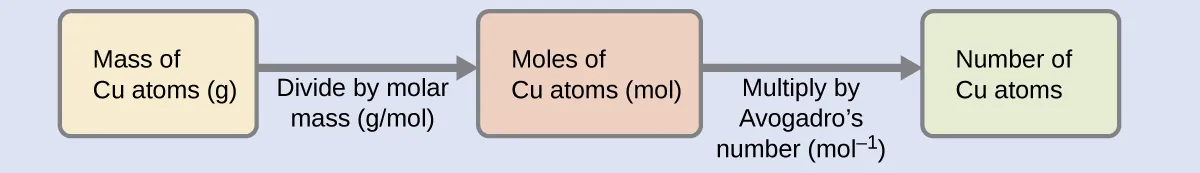 A diagram of three boxes connected by a right-facing arrow in between each is shown. The box on the left contains the phrase, “Mass of C u atoms ( g ),” the middle box reads, “Moles of C u atoms ( mol ),” while the one on the right contains the phrase, “Number of C u atoms.” There is a phrase under the left arrow that says “Divide by molar mass (g / mol),” and under the right arrow it states, “Multiply by Avogadro’s number ( mol superscript negative one ).”