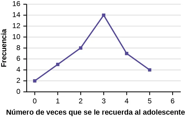 Un gráfico de líneas que muestra en el eje x el número de veces que hay que recordarle a un adolescente que haga las tareas y en el eje y la frecuencia.