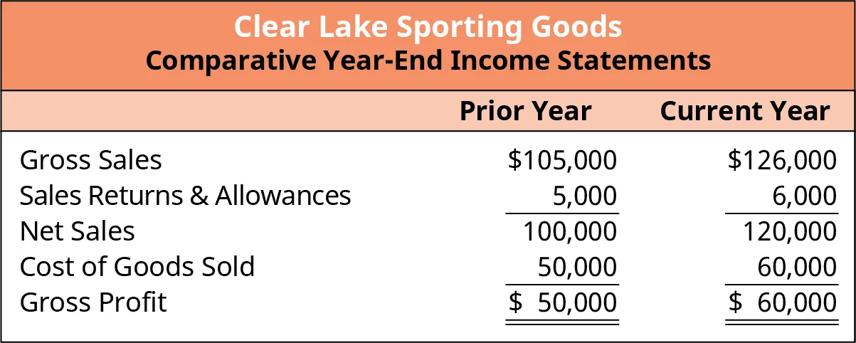 Comparative year-end income statements for Clear Lake Sporting Goods through gross profits for the prior and current years. Gross sales, sales returns and allowances, net sales, cost of goods sold, and gross profit are all included on this statement. Net sales are calculated for each year by subtracting sales and returns allowances from gross sales. Gross profit was calculated for each year by subtracting the cost of goods sold from the net sales figure.