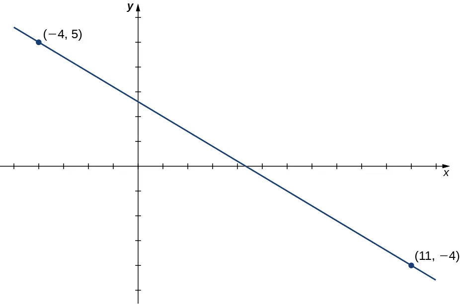 Imagen de un gráfico. El eje x va de –5 a 12 y el eje y va de –5 a 6. El gráfico es de la función que es una línea recta decreciente. La función tiene dos puntos representados en (-4, 5) y en (11, 4).