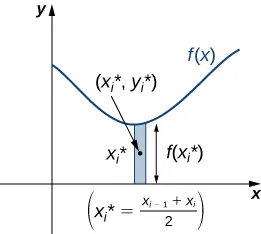 Esta figura es un gráfico de la curva denominada f(x). Está en el primer cuadrante. Debajo de la curva y por encima del eje x hay un rectángulo sombreado verticalmente. La altura del rectángulo se marca como f(xsubi). Además, xsubi = xsubi - 1 + xsubi/2.