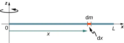 Rysunek przedstawia cienki pręt obracający się wokół osi obrotu przechodzącej przez jego koniec. Część pręta o długości dx ma masę dm. 