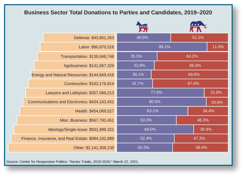 An image of a table titled “Business sector total donation to Parties and Candidates, 2019-2020”. The table has three columns and 13 rows. From left to right, the rows read “Defense: $46,077,036, 46.1% Democrat, 48.7% Republican”, “Transportation: $147,406,861, 33.7% Democrat, 60.9% Republican”, “Agribusiness: $193,001,307, 24.1% Democrat, 49.0% Republican”, “Construction: $202,086,321, 29.4% Democrat, 60.4% Republican”, “Energy and Natural Resources: $220,122,039, 19.8% Democrat, 45.8% Republican”, “Labor: $259,296,967, 27.5% Democrat, 3.6% Republican”, “Lawyers and Lobbyists: $377,299,670, 73.4% Democrat, 20.7% Republican”, “Communications and Electronics: $619,808,386, 56.4% Democrat, 13.2% Republican”, “Health: $639,636,897, 44.8% Democrat, 25.8% Republican”, “Misc. Business: $837,233,334, 43.6% Democrat, 42.7% Republican”, “Ideology/Single-Issue: $1,680,399,488, 38.2% Democrat, 16.9% Republican”, “Finance, Insurance, and Real Estate: $1,946,712,833, 26.5% Democrat, 23.9% Republican”. “Other: $2,471,996,960, 43.6% Democrat, 42.7% Republican”, At the bottom of the table, a source is listed: “Center for Responsive Politics. “Sector totals, 2019-2020”. March 22, 2021.”.