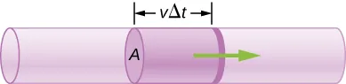La figura es un esquema de un fluido que circula en una tubería uniforme con el área de la sección transversal A. El volumen de fluido V delta t pasa por la tubería durante el tiempo delta t.