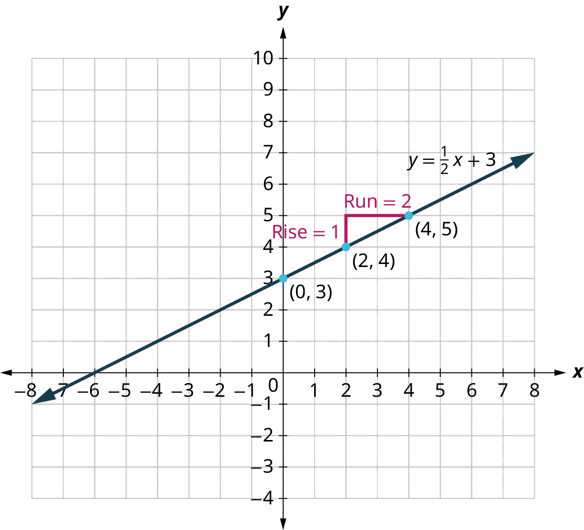 A line is plotted on an x y coordinate plane. The x-axis ranges from negative 8 to 8, in increments of 1. The y-axis ranges from negative 4 to 10, in increments of 1. The line passes through the following points, (0, 3), (2, 4), and (4, 5). A slope of the line is drawn connecting the points, (2, 4), (2, 5), and (4, 5). The vertical length between the points, (2, 4) and (2, 5), is labeled rise equals 1. The horizontal length between the points, (2, 5) and (4, 5) is labeled run equals 2. Note: all values are approximate.