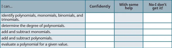 This is a table that has six rows and four columns. In the first row, which is a header row, the cells read from left to right “I can…,” “Confidently,” “With some help,” and “No-I don’t get it!” The first column below “I can…” reads “identify polynomials, monomials, binomials, and trinomials,” “determine the degree of polynomials,” “add and subtract monomials,” “add and subtract polynomials,” and “evaluate a polynomial for a given value.” The rest of the cells are blank.