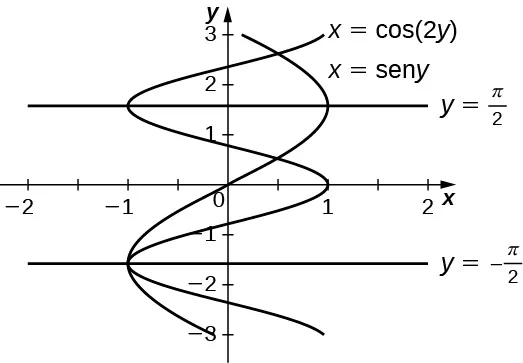 Esta figura tiene dos gráficos. Son las ecuaciones x = cos(y) y x = sen(y). Los gráficos se cruzan, formando dos regiones delimitadas arriba por la línea y = pi/2 y abajo por la línea y = -pi/2.