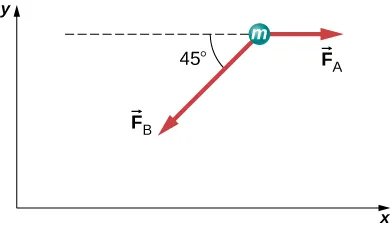 Dos flechas irradian hacia el exterior desde un círculo marcado como m. F subíndice A apunta a la derecha. F subíndice B apunta hacia abajo y hacia la izquierda, formando un ángulo de 45 grados con la horizontal.
