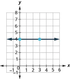 The figure then shows the graph of a straight line on the x y-coordinate plane. The x-axis runs from negative 1 to 6. The y-axis runs from negative 1 to 8. The line goes through the points (0, 4) and (3, 4). What is the rise? The rise is 0. What is the run? The run is 3. What is the slope? m equals rise divided by run. m equals 0 divided by 3. m equals 0. The slope of the horizontal line y equals 4 is 0.