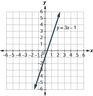 The figure shows a straight line on the x y-coordinate plane. The x-axis of the plane runs from negative 7 to 7. The y-axis of the plane runs from negative 7 to 7. The straight line goes through the point (negative 2, negative 7) and for every 3 units it goes up, it goes one unit to the right. The line is labeled with the equation y equals 3x minus 1.