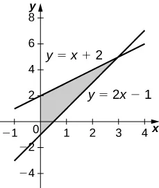 Esta figura es un gráfico en el primer cuadrante. Es una región sombreada delimitada arriba por la línea y = x+2, abajo por la línea y = 2x-1 y a la izquierda por el eje y.
