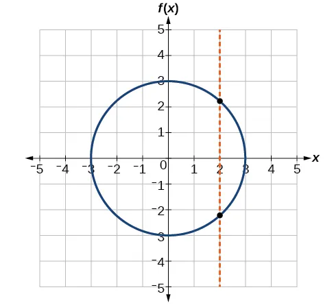 Gráfico de un círculo.