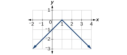 Graph of a vertically reflected absolute function.