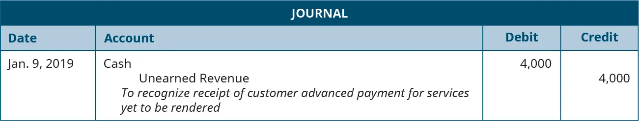 A journal entry dated January 9, 2019. Debit Cash, 4,000. Credit Unearned Revenue, 4,000. Explanation: “To recognize receipt of customer advanced payment for services yet to be rendered.”