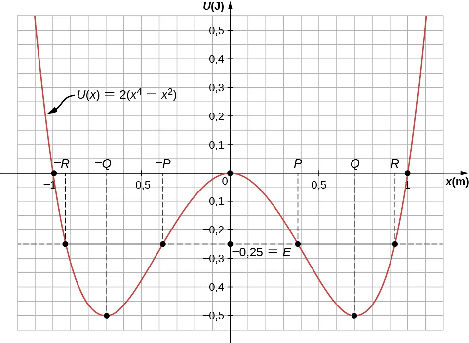 El gráfico de la energía potencial U en unidades de julios como función de x en unidades de metros para una energía potencial unidimensional, cuártica y cuadrática, se muestra con diversas cantidades. La escala horizontal va de -1,2 a 1,2, etiquetada a intervalos de 0,5 m y con líneas de cuadrícula cada 0,1 m. La escala vertical va de -0,55 a +0,55, etiquetada a intervalos de 0,1 J con líneas de cuadrícula cada 0,05 J. La función U de x es igual a 2 veces la cantidad x a la cuarta menos x al cuadrado. Esta función va al infinito en más y menos x infinita, es cero en x igual a cero y tiene un valor mínimo de -0,5 J en x aproximadamente igual a -0,7 m y +0,7 m. El mínimo en la x positiva está marcada como punto Q y el mínimo en la x negativa está marcada como punto menos Q. El gráfico U de x cruza U=0, el eje de la x, en dos lugares, en x=-1 y x=+1. La energía total E es igual a -0,25 J y se muestra como una línea horizontal en ese valor. Intersecta el gráfico U de x en cuatro lugares, descritos de izquierda a derecha. El punto a la extrema izquierda está en un valor de la x entre -0,95 y -0,9 y está marcado como punto menos R. La siguiente ubicación en la que U=-0,25 está en un valor de la x entre -0,4 y -0,35 y está marcada como punto menos P. El siguiente lugar en el que U=-0,25 está en un valor de la x entre 0,35 y 0,4 y está marcado como punto P. El lugar a la extrema derecha en el que U=-0,25 está en un valor de la x entre 0,9 y 0,95 y está marcado como punto R.