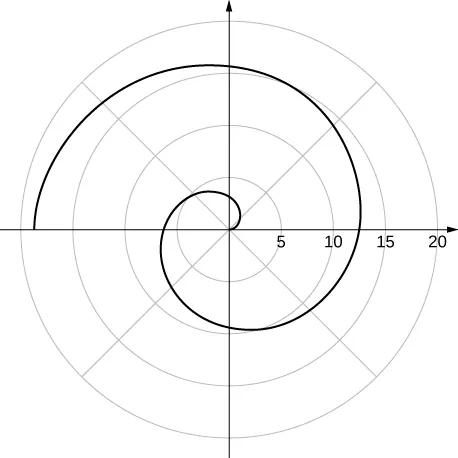 A spiral that starts at the origin crossing the line θ = π/2 between 3 and 4, θ = π between 6 and 7, θ = 3π/2 between 9 and 10, θ = 0 between 12 and 13, θ = π/2 between 15 and 16, and θ = π between 18 and 19.
