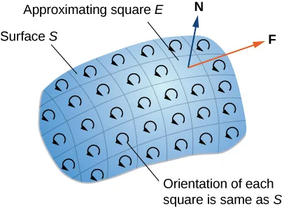 A diagram of a surface S sectioned into small pieces in a grid – they are small enough to be approximated by a square E. The orientation of each square is the same as S, shown with counterclockwise arrows in each square.. The N and F vectors are drawn coming off of one square.