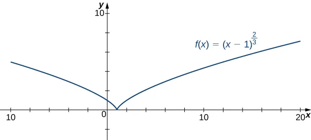 The function f(x) = (x − 1)2/3 is graphed. It touches the x axis at x = 1, where it comes to something of a sharp point and then flairs out on either side.