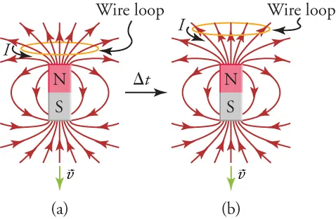 Part (a) shows seven magnetic field lines going through a wire loop. Part (b) shows that after a period of time, only five magnetic field lines are going through the loop.
