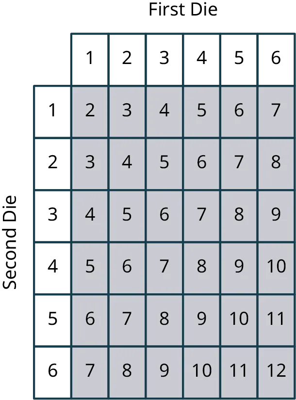 A table with 6 rows and 6 columns. The columns represent the first die and are titled, 1, 2, 3, 4, 5, and 6. The rows represent the second die and are titled, 1, 2, 3, 4, 5, and 6. The data is as follows: Row 1: 2, 3, 4, 5, 6, 7. Row 2: 3, 4, 5, 6, 7, 8. Row 3: 4, 5, 6, 7, 8, 9. Row 4: 5, 6, 7, 8, 9, 10. Row 5: 6, 7, 8, 9, 10, 11. Row 6: 7, 8, 9, 10, 11, 12.