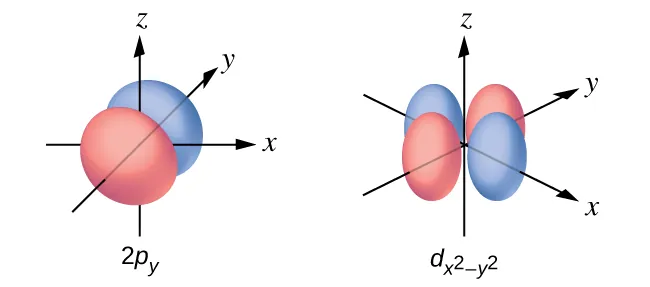 Esta figura contiene dos diagramas. El primero es de un orbital de 2 p subíndice y. El segundo es de un orbital d subíndice x al cuadrado menos y al cuadrado. El primer diagrama tiene dos formas esféricas unidas en el origen cuando se orientan a lo largo del eje y en un plano de coordenadas x y z. El segundo diagrama muestra cuatro lóbulos con forma elipsoide con los extremos centrados en el origen. Dos de estos lóbulos con forma elipsoide están orientados a lo largo del eje x, y dos están orientados a lo largo del eje y en el plano de coordenadas x y z.