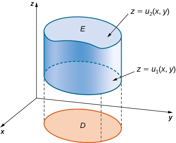 En el espacio x y z, existe una forma E con superficie superior z = u2(x, y) y superficie inferior z = u1(x, y). El fondo se proyecta sobre el plano x y como región D.