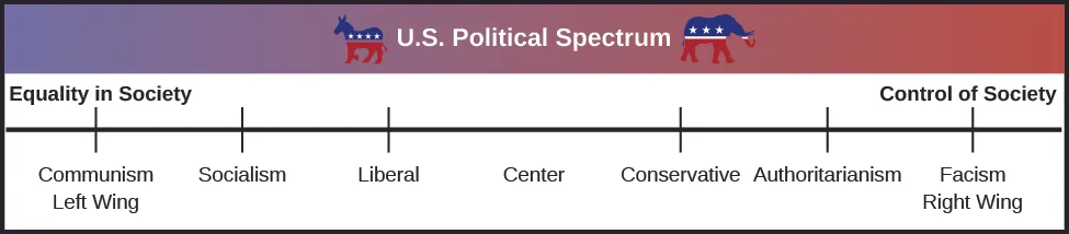 A political spectrum shows the political stance from the left wing to the right wing. Starting in the left wing, which is labeled “equality in society,” the spectrum moves right from “communism” to “socialism” to “liberal.” The middle of the spectrum is labeled “center.” Moving toward the right wing, it starts at “conservative” to “authoritarianism” to “fascism.” The right wing is labeled “control of society.”