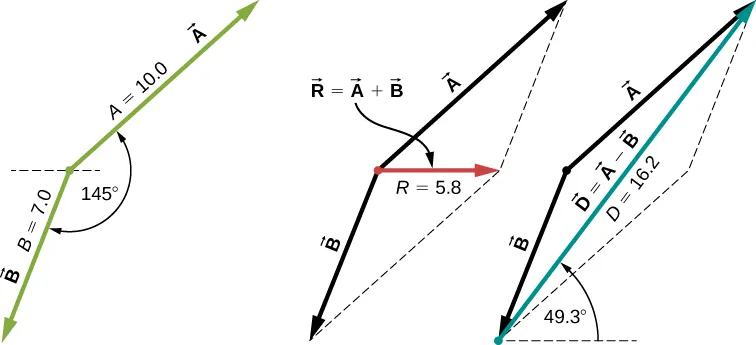 Three diagrams of vectors A and B. Vectors A and B are shown placed tail to tail. Vector A points up and right and has magnitude 10.0. Vector B points down and left and has magnitude 7.0. The angle between vectors A and B is 145 degrees. In the second diagram, Vectors A and B are shown again along with the dashed lines completing the parallelogram. Vector R equaling the sum of vectors A and B is shown as the vector from the tails of A and B to the opposite vertex of the parallelogram. The magnitude of R is 5.8. In the third diagram, Vectors A and B are shown again along with the dashed lines completing the parallelogram. Vector D equaling the difference of vectors A and B is shown as the vector from the head of B to the head of A. The magnitude of D is 16.2, and the angle between D and the horizontal is 49.3 degrees. Vector R in the second diagram is much shorter than vector D in the third diagram.