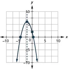 This figure shows a downward-opening parabola graphed on the x y-coordinate plane. The x-axis of the plane runs from negative 10 to 10. The y-axis of the plane runs from negative 10 to 10. The parabola has a vertex at (negative 2, 6). The y-intercept, point (0, 2), is plotted as are the x-intercepts, approximately (negative 4.4, 0) and (0.4, 0). The axis of symmetry is the vertical line x equals 2, plotted as a dashed line.