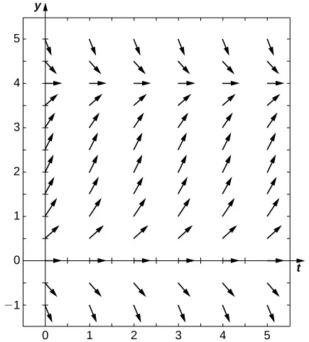 Un campo de direcciones con flechas horizontales que apuntan hacia la derecha en el eje x y en y = 4. Las flechas debajo del eje x y encima de y = 4 apuntan hacia abajo y hacia la derecha. Las flechas entre el eje x y y = 4 apuntan hacia arriba y hacia la derecha.