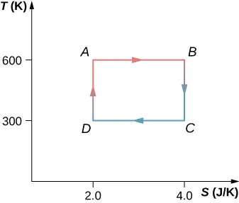 The figure shows a graph with x-axis S in J divided by K and y-axis T in K. The four points A (2.0, 600), B (4.0, 600), C (4.0, 300) ad D (2.0, 300) are connected to form a closed loop.