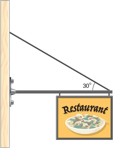 La figura es el esquema de un cartel que cuelga del extremo de un puntal uniforme. El puntal forma un ángulo de 30 grados con el cable atado a la pared por encima del extremo izquierdo del puntal.