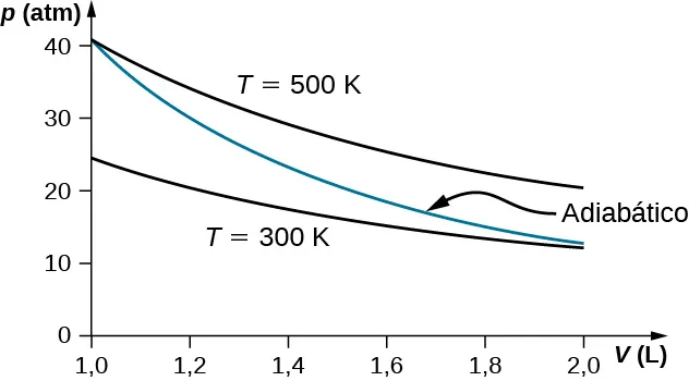 La figura es un trazado de presión, p, en atmósferas en el eje vertical como una función de volumen, V, en litros en el eje horizontal. El eje horizontal, V, va de 1,0 a 2,0. El eje vertical, p, va de 0 a 40 aproximadamente. Se muestran dos isotermas. Una de las isotermas es para T igual a 500 K, con una presión que comienza en unas 40 atmósferas cuando el volumen es de 1,0 litro y que disminuye con el volumen hasta unas 25 atmósferas a 2,0 litros. La segunda isoterma es para T igual a 300 K, con una presión que comienza en unas 25 atmósferas cuando el volumen es de 1,0 litro y que disminuye con el volumen hasta poco más de 10 atmósferas a 2,0 litros. Un tercer gráfico, identificado como “adiabático” comienza con la isoterma de 500 K, a 1,0 L y unas 40 atmósferas, y termina con la isoterma de 300 K, a 2,0 L y algo más de 10 atmósferas.