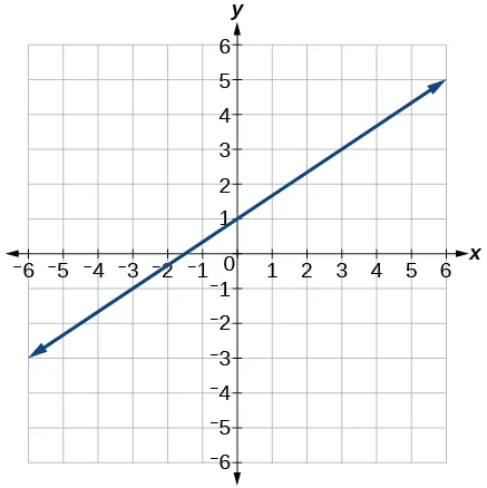 Graph of an increasing linear function with points at (0,1) and (3,3)