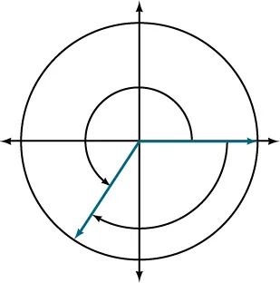 Graph of a circle showing the equivalence of two angles. 